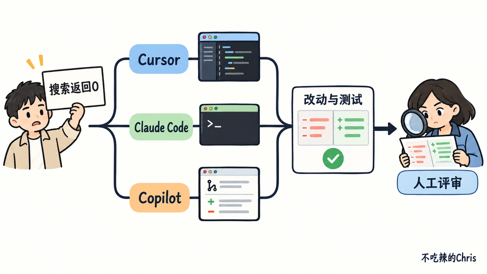 同一搜索返回零结果的 bug 分别从 Cursor、Claude Code、Copilot 的代表性入口进入，最后都要经过改动、测试和人工评审