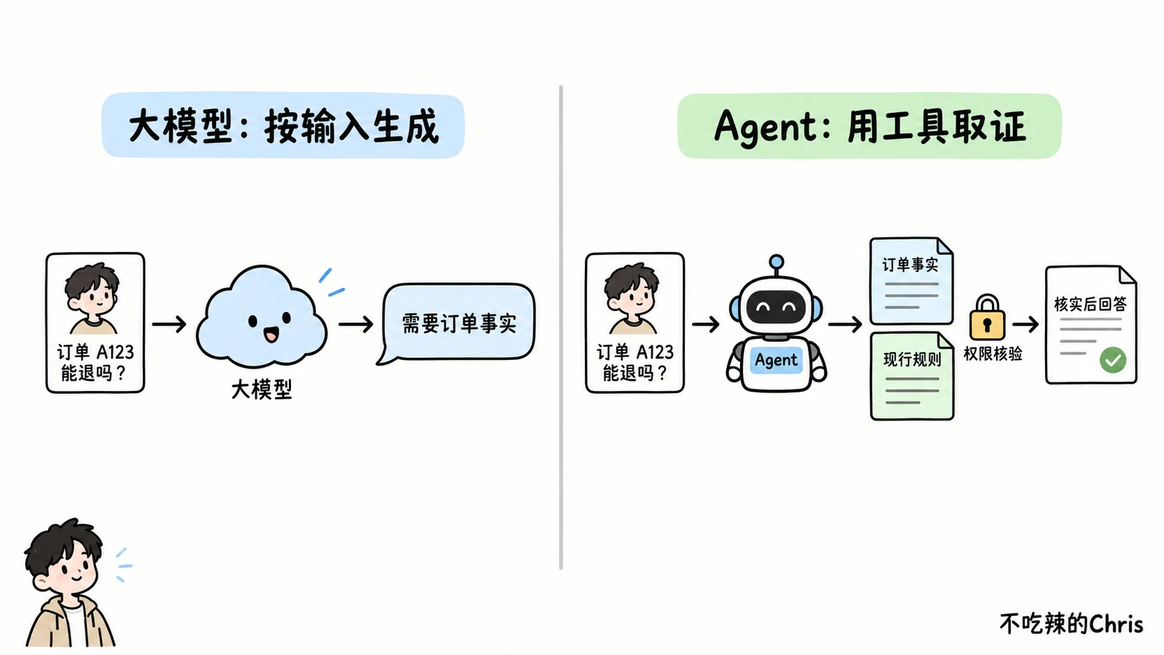 同一订单问题里，单次大模型调用只有输入文本；Agent 在权限约束下查订单和现行规则，再给出核实后的回答