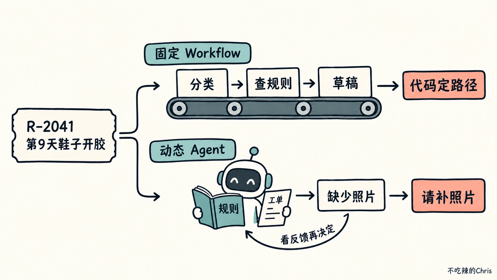 同一张 R-2041 售后单：固定 Workflow 按代码预设的路径处理；动态 Agent 根据“缺少照片”的反馈决定请补照片