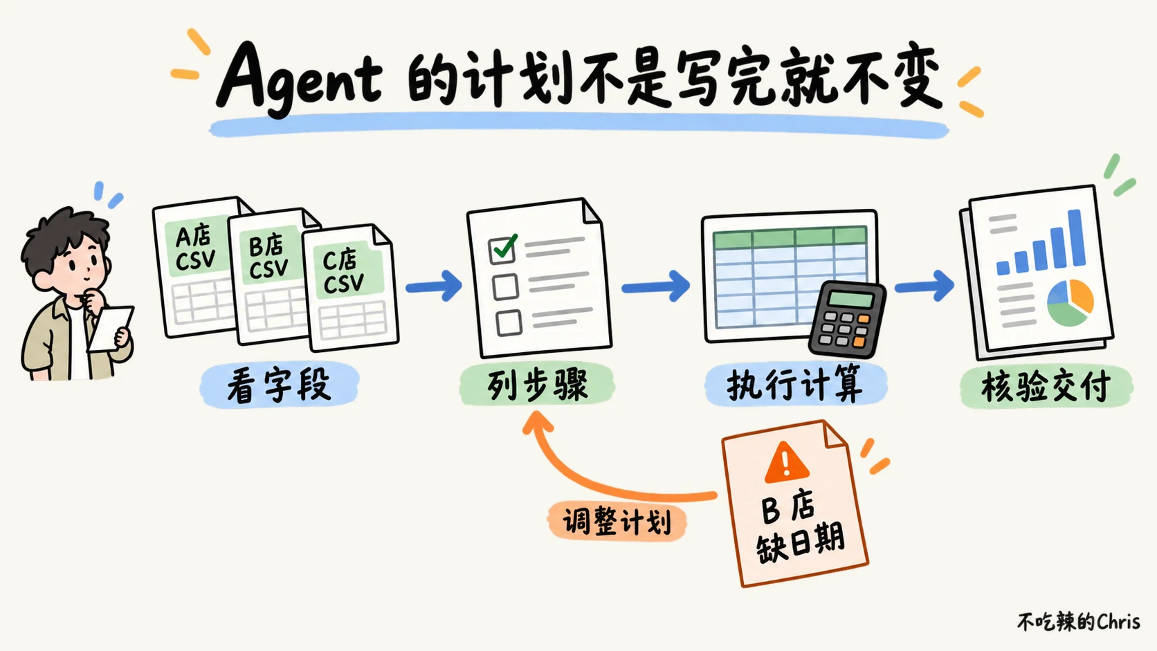 先看三份门店数据的字段,再列步骤、执行计算、核验交付;B 店缺日期时返回调整计划
