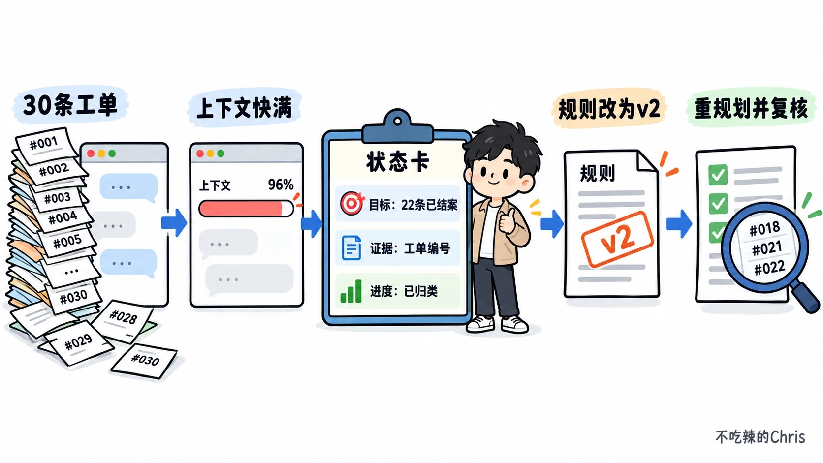 30 条工单逐渐撑满上下文，Agent 把目标、证据编号和进度写入状态卡；规则改为 v2 后重规划并复核