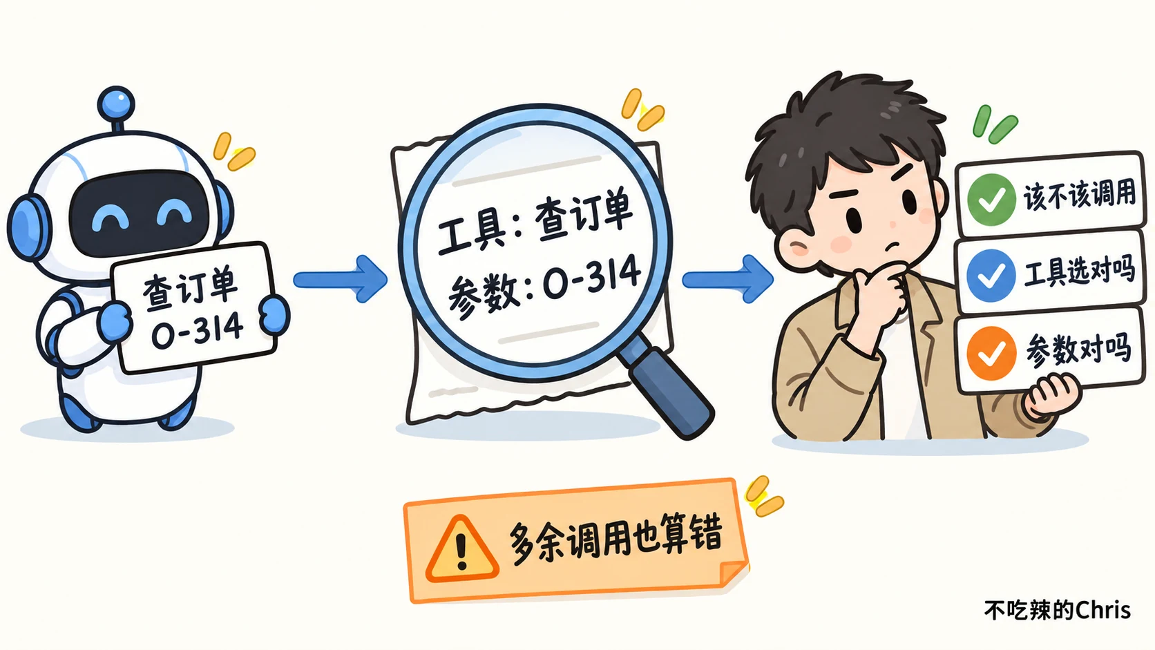 查订单请求的工具调用要核对是否该调用、工具是否选对、参数是否正确;多余调用也计错