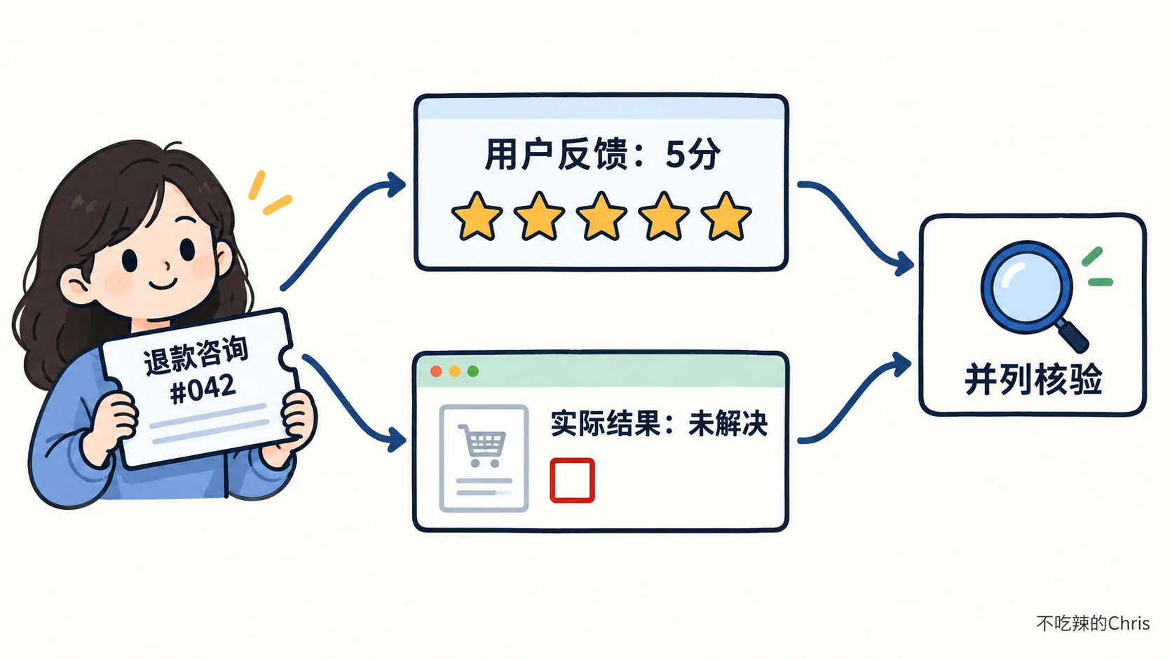同一次退款咨询编号 042 分成用户反馈 5 分与实际结果未解决两条记录，最后汇到并列核验
