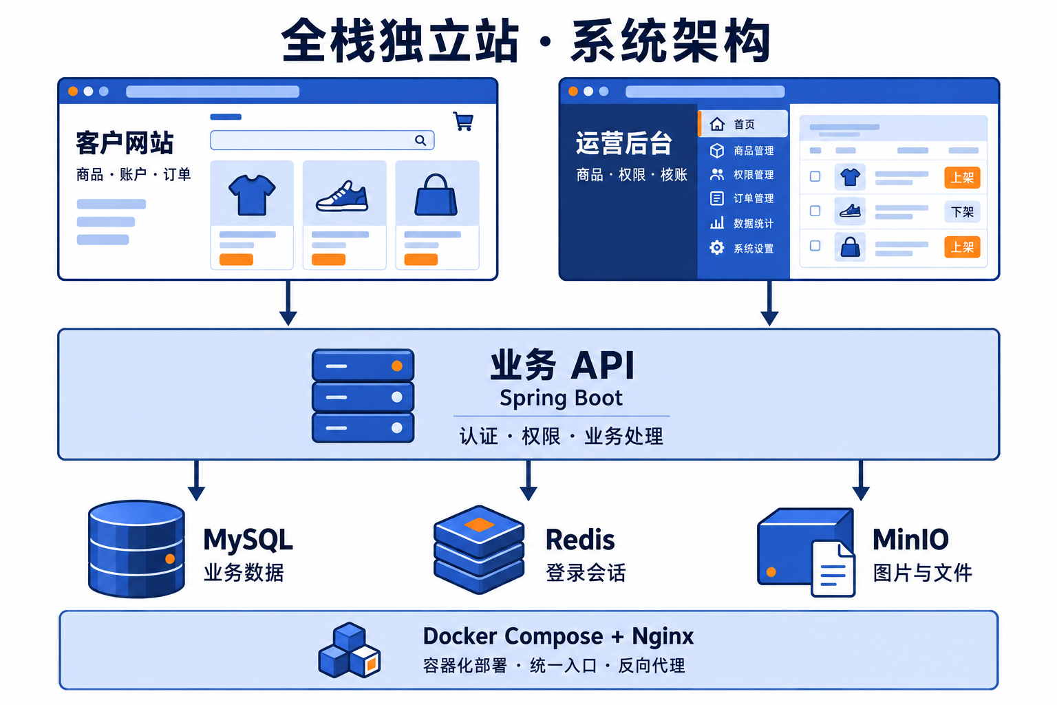 蓝橙工程图:客户网站与运营后台连接业务 API,再连接 MySQL、Redis 和 MinIO